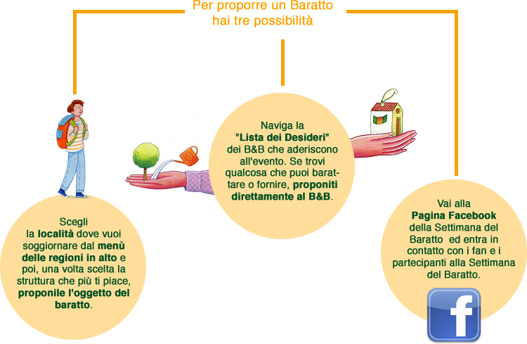 schema funzionamento settimana del baratto 